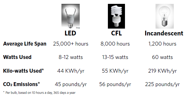 Fordampe sjæl Såvel The 3 P's of Sustainability for LED Lighting- Part 2 - Inspired LED